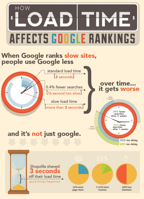 Brzina hostinga - Google ranking